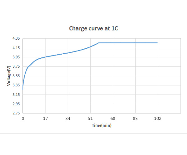 Performance Curves of Lithium Cell