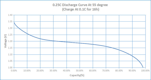 Ni-Cd Cell Discharge Curve At 0.25C At 55 Degree
