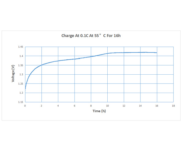 Performance Curve of Ni-Cd Cell