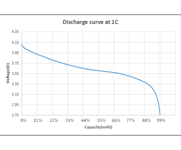 Performance Curves of Lithium Cell