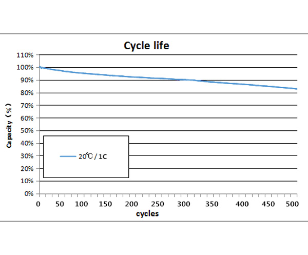 Performance Curves of Lithium Cell