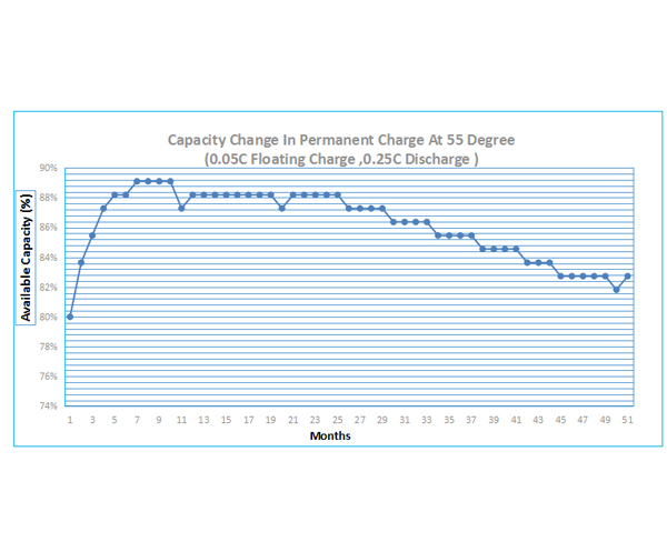 Performance Curve of Ni-Cd Cell