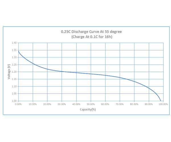 Performance Curve of Ni-Cd Cell