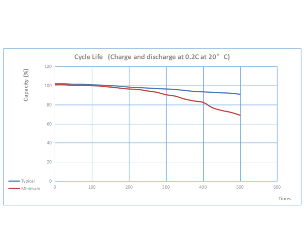 Performance Curve of Ni-Cd Cell