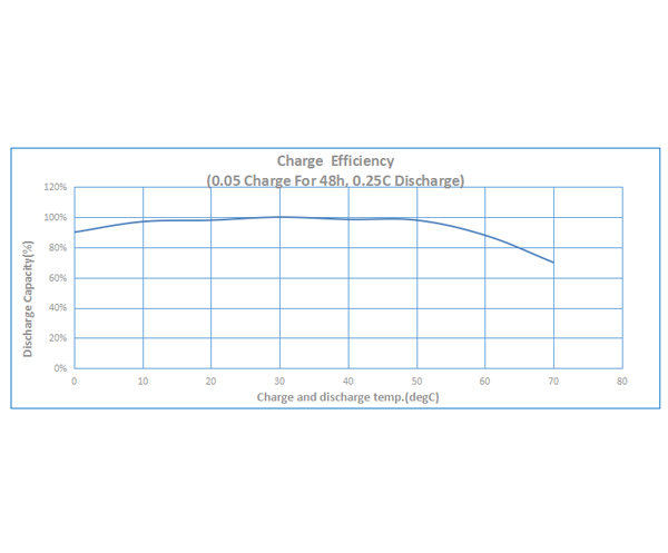 Performance Curve of Ni-Cd Cell