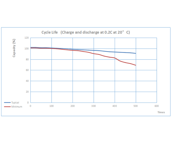 Performance Curve of Ni-MH Cell