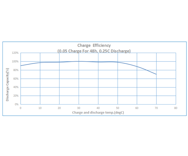 Performance Curve of Ni-MH Cell