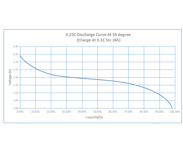 Performance Curve of Ni-MH Cell