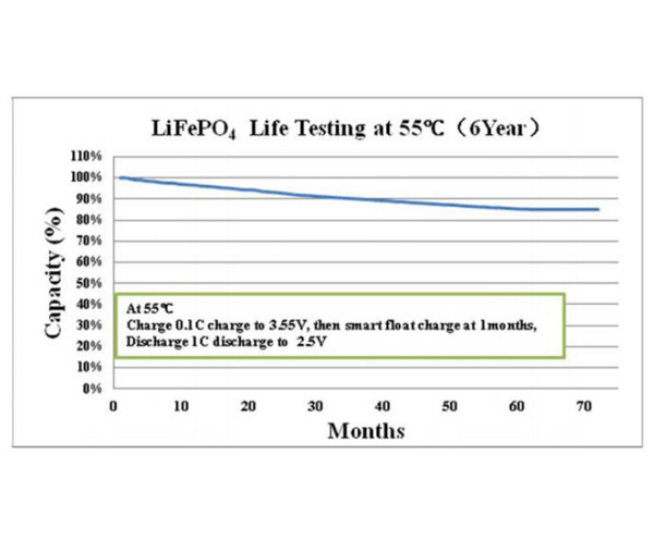 Performance Curves of LiFePO4 Cell