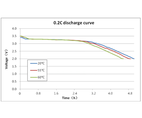 Performance Curves of LiFePO4 Cell