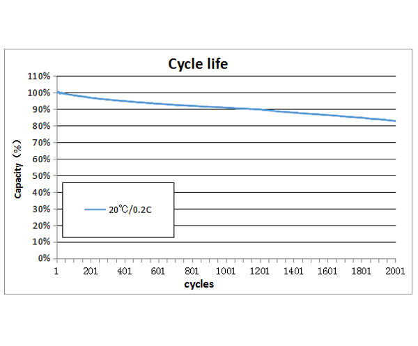 Performance Curves of LiFePO4 Cell