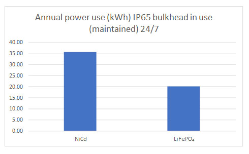 compare the power consumption of NiCd and LiFePO4 batteries
