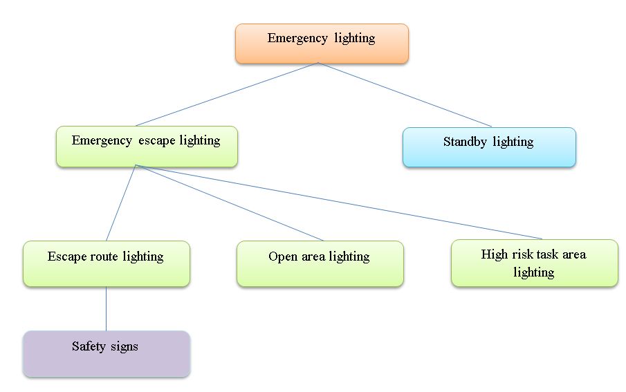How to Perform Measurements of Emergency Lighting