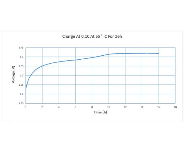 Performance Curve of Ni-MH Cell