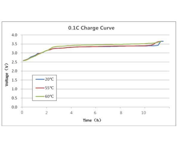 Performance Curves of LiFePO4 Cell