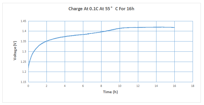 Performance Curve of Ni-Cd Cell