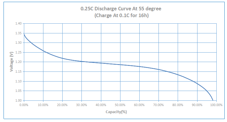 Performance Curve of Ni-Cd Cell