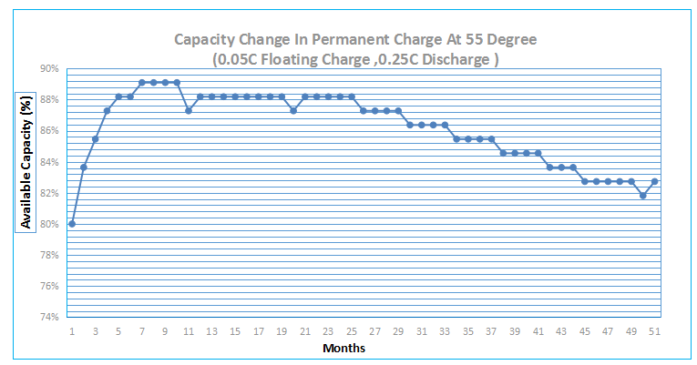 Performance Curve of Ni-Cd Cell