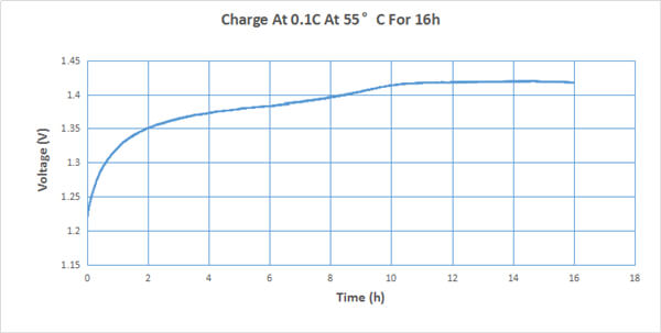Ni-Cd Cell Charge Curve At 0.1C For 16h At 55 Degree