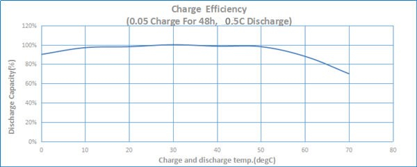 Ni-Cd Cell Charge Efficiency At Different Temperature